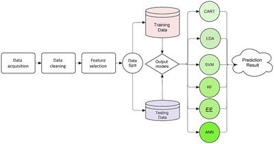Predicting 90-day prognosis for patients with stroke: a machine learning approach